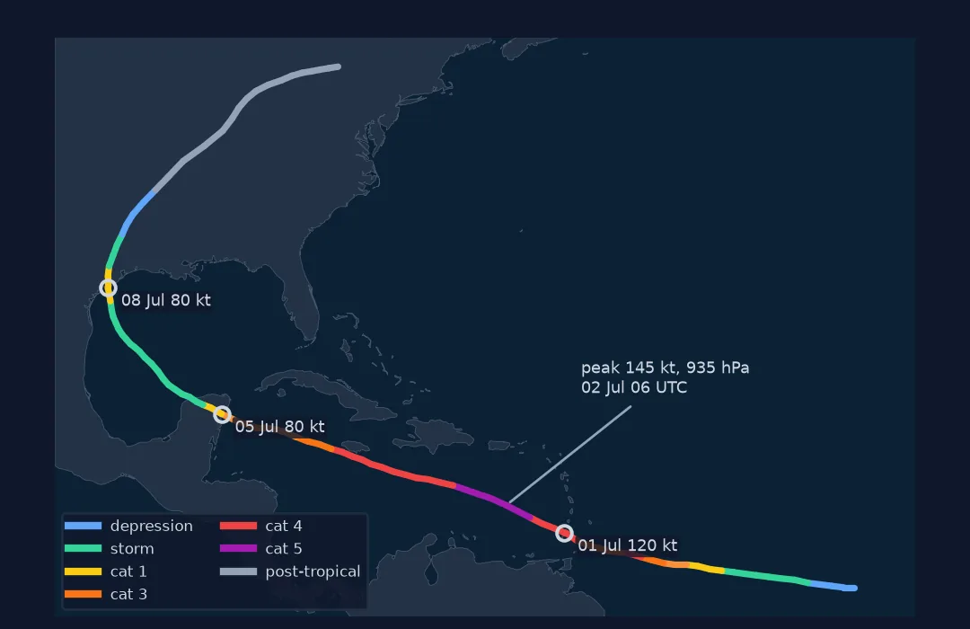 Map of the Caribbean, Gulf of Mexico and eastern United States with Hurricane Beryl's track coloured by category: forming east of the Windward Islands, peaking at category 5 south of Puerto Rico, weakening across the Caribbean, crossing Yucatán, and coming ashore in Texas before turning north-east as a post-tropical low; landfalls ringed and labelled.