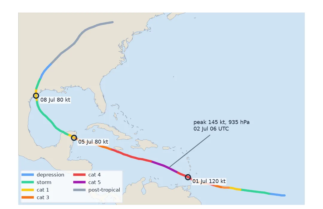 Map of the Caribbean, Gulf of Mexico and eastern United States with Hurricane Beryl's track coloured by category: forming east of the Windward Islands, peaking at category 5 south of Puerto Rico, weakening across the Caribbean, crossing Yucatán, and coming ashore in Texas before turning north-east as a post-tropical low; landfalls ringed and labelled.