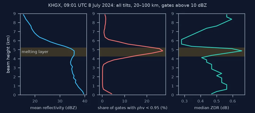Three vertical profile charts from the KHGX 09:01 UTC volume: mean reflectivity falls slowly with height, bumps to about 36 dBZ at 4.5 to 5 km and then drops steeply; the share of gates with correlation coefficient below 0.95 is near zero except a peak of about 27 percent at 4.75 to 5 km; median ZDR peaks at about 0.65 dB in the same layer.