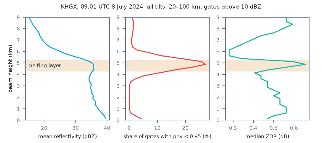 Three vertical profile charts from the KHGX 09:01 UTC volume: mean reflectivity falls slowly with height, bumps to about 36 dBZ at 4.5 to 5 km and then drops steeply; the share of gates with correlation coefficient below 0.95 is near zero except a peak of about 27 percent at 4.75 to 5 km; median ZDR peaks at about 0.65 dB in the same layer.