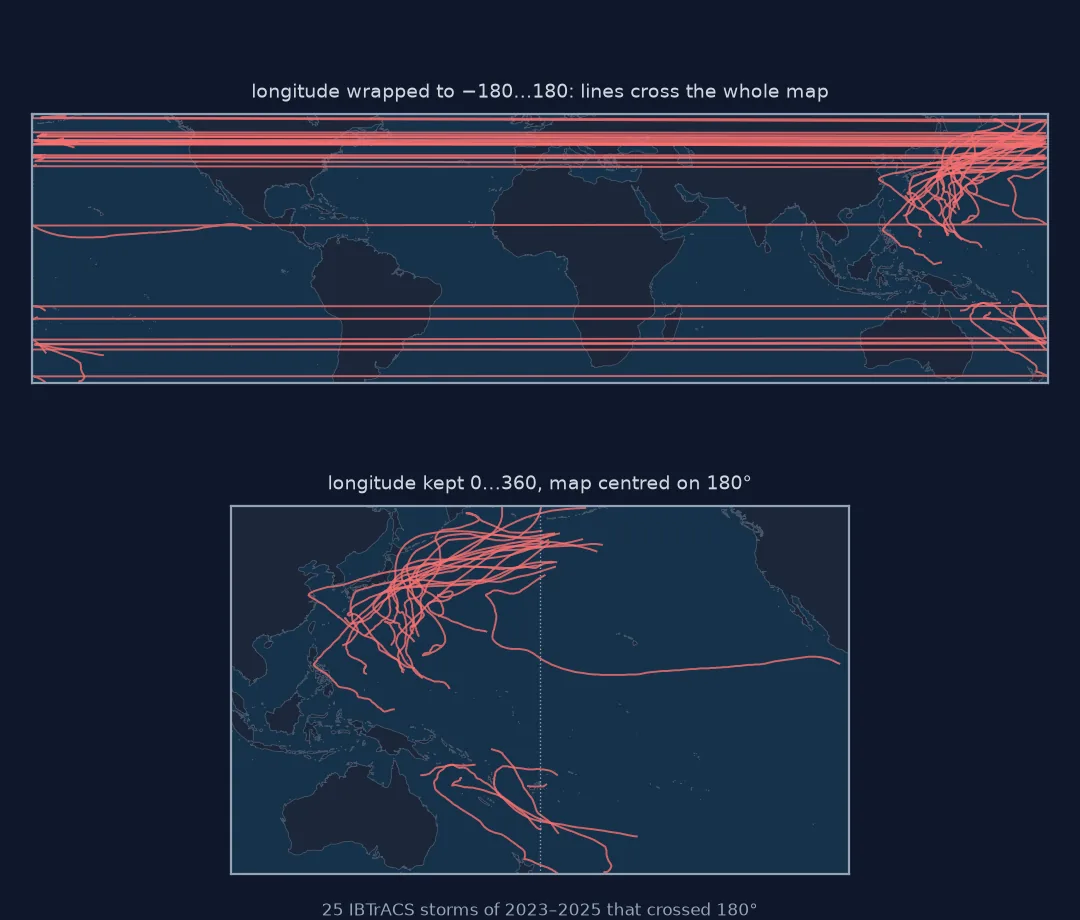 Two maps of the 25 tropical cyclones of 2023 to 2025 that crossed 180 degrees. On a world map with longitudes wrapped to minus 180 to 180, about twenty straight red lines run the full width of the map. On a Pacific map with longitudes kept 0 to 360, the same tracks are ordinary curves recurving north-east from the western Pacific, one long track from the east, and a group in the South Pacific.