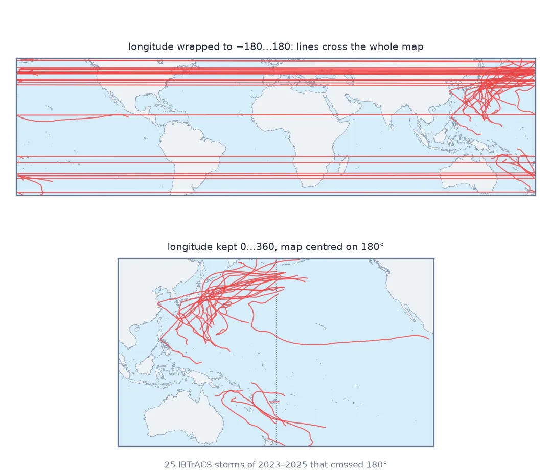 Two maps of the 25 tropical cyclones of 2023 to 2025 that crossed 180 degrees. On a world map with longitudes wrapped to minus 180 to 180, about twenty straight red lines run the full width of the map. On a Pacific map with longitudes kept 0 to 360, the same tracks are ordinary curves recurving north-east from the western Pacific, one long track from the east, and a group in the South Pacific.