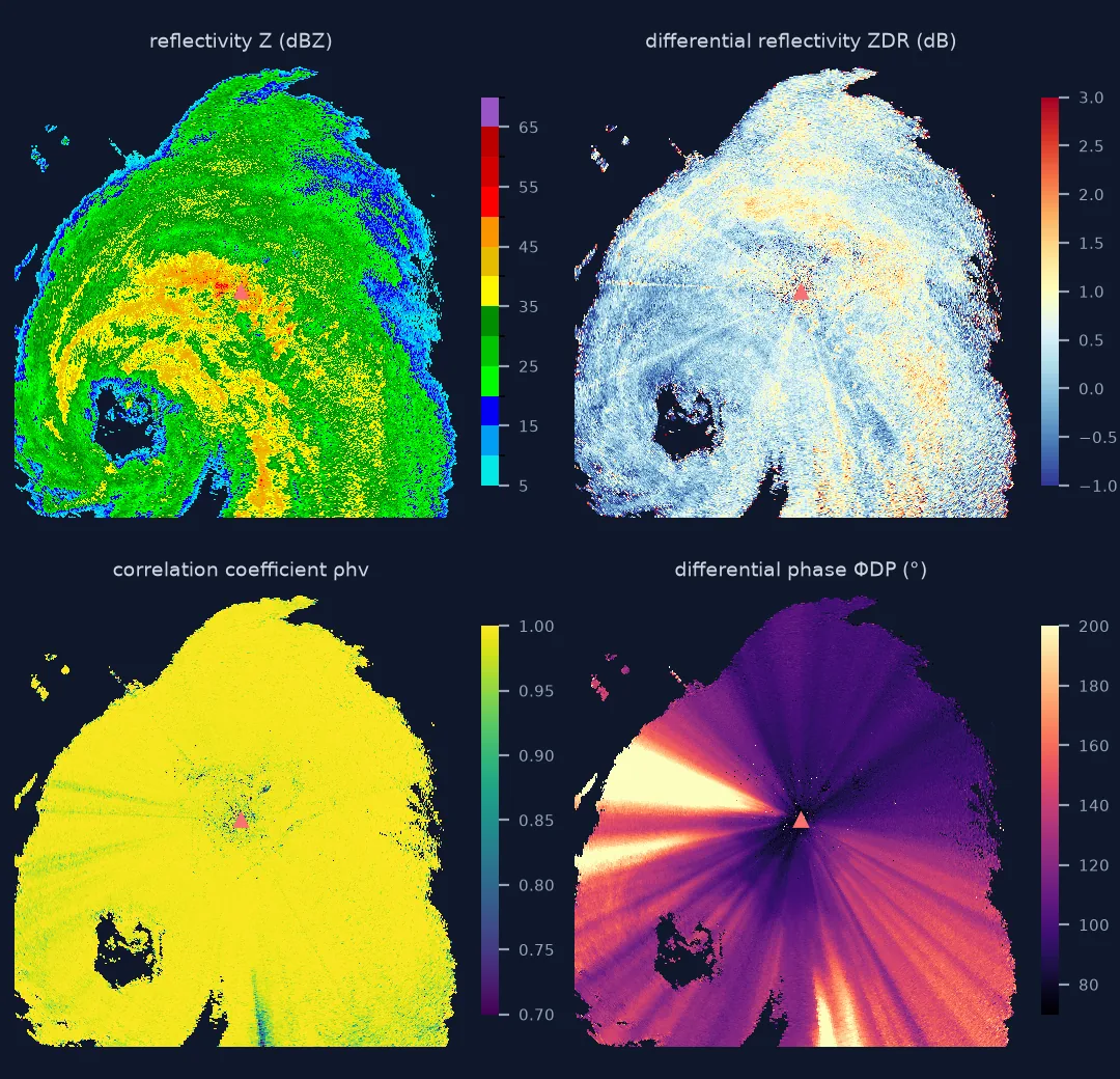 Four radar maps of Hurricane Beryl around the KHGX radar at 09:01 UTC on 8 July 2024: reflectivity showing the eye and spiral bands, differential reflectivity mostly below 1 dB, correlation coefficient near 1 almost everywhere except a speckled ring near the radar, and differential phase rising from about 90 degrees near the radar to over 200 degrees on rays crossing the eyewall to the west.