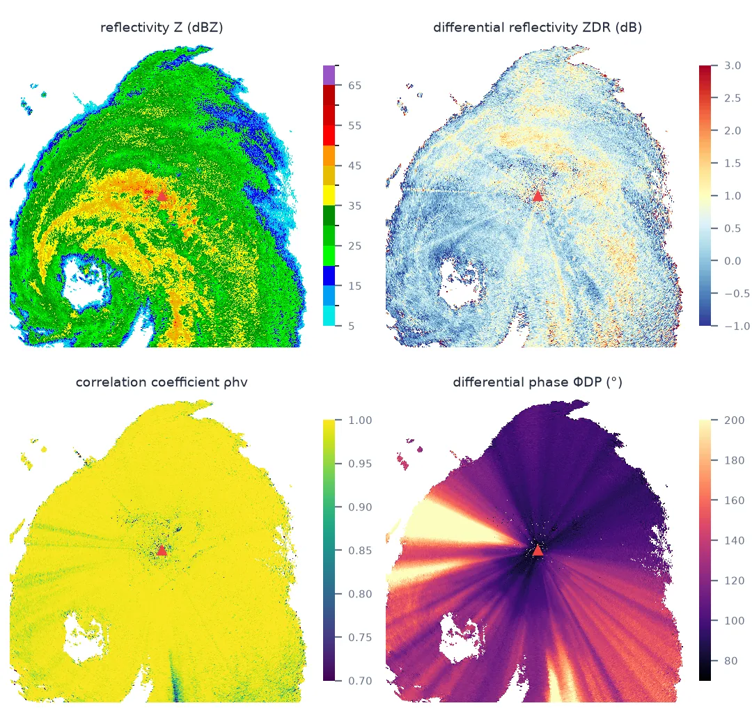 Four radar maps of Hurricane Beryl around the KHGX radar at 09:01 UTC on 8 July 2024: reflectivity showing the eye and spiral bands, differential reflectivity mostly below 1 dB, correlation coefficient near 1 almost everywhere except a speckled ring near the radar, and differential phase rising from about 90 degrees near the radar to over 200 degrees on rays crossing the eyewall to the west.
