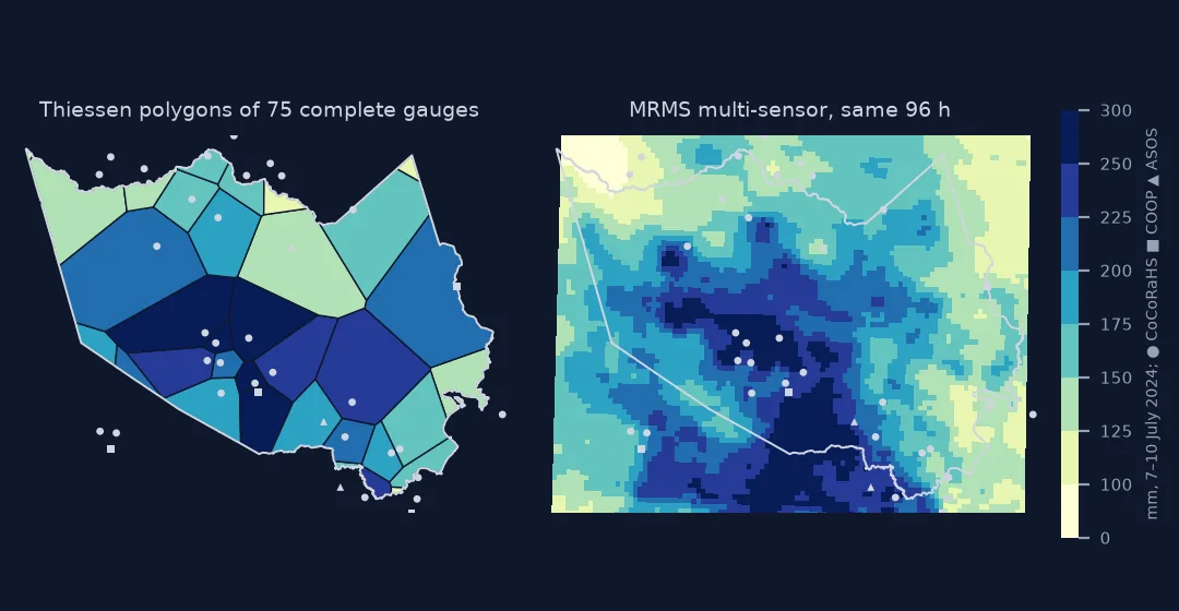 Two maps of Harris County, Texas, for the storm of 7 to 10 July 2024. Left, Thiessen polygons around 75 complete gauges, coloured from 125 to over 250 mm, with small polygons clustered in the centre and large ones at the edges. Right, the MRMS field for the same 96 hours with a band above 250 mm across the centre and south and under 125 mm in the north-east.