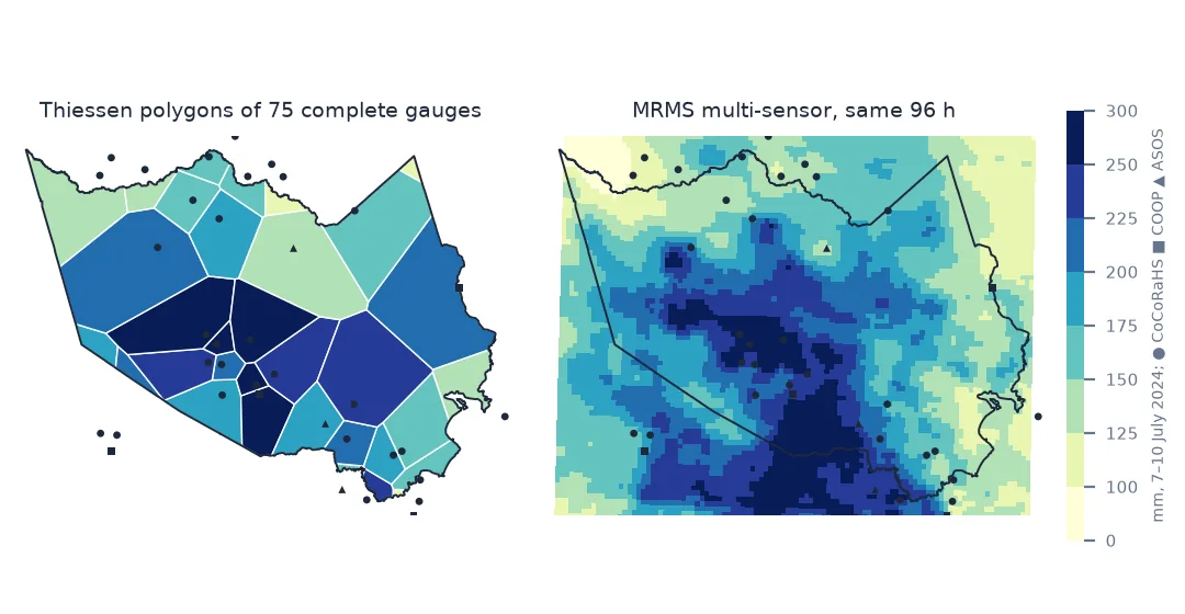 Two maps of Harris County, Texas, for the storm of 7 to 10 July 2024. Left, Thiessen polygons around 75 complete gauges, coloured from 125 to over 250 mm, with small polygons clustered in the centre and large ones at the edges. Right, the MRMS field for the same 96 hours with a band above 250 mm across the centre and south and under 125 mm in the north-east.