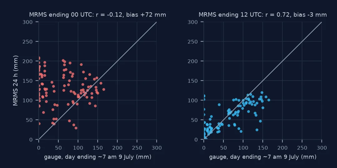 Two scatter plots of 90 CoCoRaHS gauge totals dated 9 July 2024 against MRMS: with MRMS ending 00 UTC the points scatter with no relationship, r minus 0.12; with MRMS ending 12 UTC they follow the one-to-one line, r 0.72.