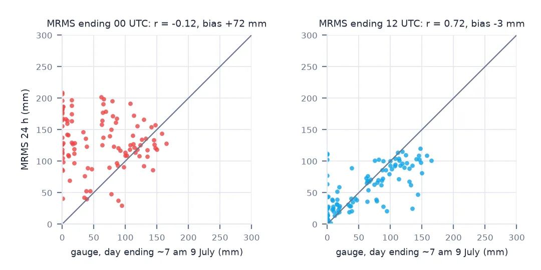 Two scatter plots of 90 CoCoRaHS gauge totals dated 9 July 2024 against MRMS: with MRMS ending 00 UTC the points scatter with no relationship, r minus 0.12; with MRMS ending 12 UTC they follow the one-to-one line, r 0.72.