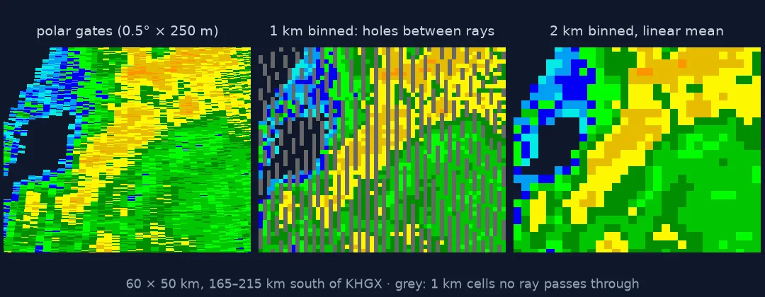 Three views of a 60 by 50 km patch of Beryl's rain bands 165 to 215 km south of KHGX: the native polar gates as short wide horizontal strips, a 1 km binned grid with vertical stripes of empty grey cells between rays, and a complete 2 km binned grid.