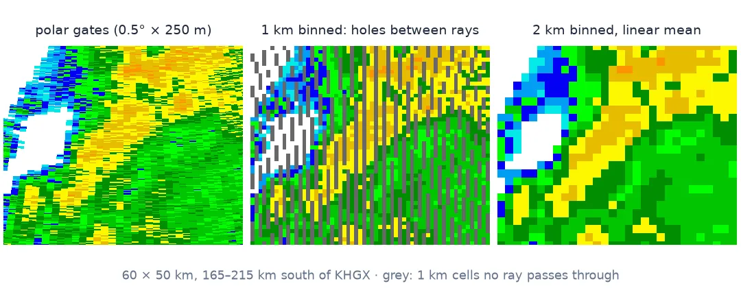 Three views of a 60 by 50 km patch of Beryl's rain bands 165 to 215 km south of KHGX: the native polar gates as short wide horizontal strips, a 1 km binned grid with vertical stripes of empty grey cells between rays, and a complete 2 km binned grid.