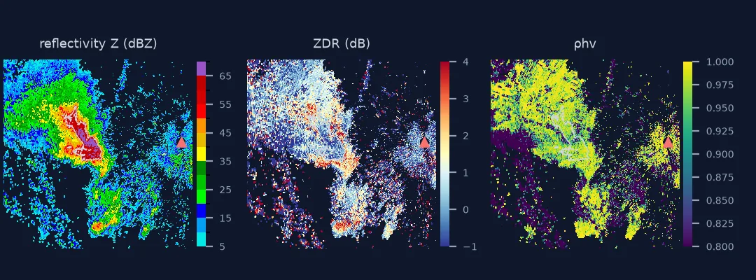 Three radar panels of the Denver hailstorm at 21:15 UTC: reflectivity with a core above 65 dBZ west of the radar outlined by the 55 dBZ contour; differential reflectivity near zero inside that contour and higher around it; correlation coefficient around 0.97 to 0.98 in the core.