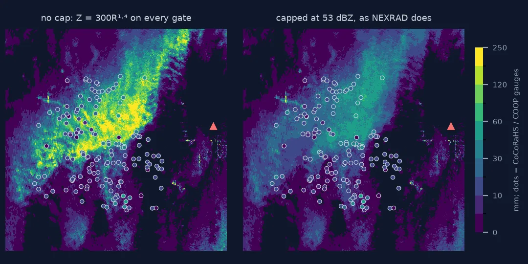Two maps of the Denver metro storm total from the KFTG radar, 19 to 23 UTC on 8 May 2017, with gauge totals as coloured dots. Without a cap, a swath across Lakewood, Arvada and north-east Denver exceeds 120 to 250 mm while the dots inside it show 10 to 40 mm. With reflectivity capped at 53 dBZ the swath falls to 30 to 60 mm, close to the dots.