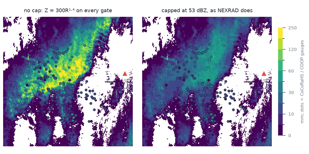 Two maps of the Denver metro storm total from the KFTG radar, 19 to 23 UTC on 8 May 2017, with gauge totals as coloured dots. Without a cap, a swath across Lakewood, Arvada and north-east Denver exceeds 120 to 250 mm while the dots inside it show 10 to 40 mm. With reflectivity capped at 53 dBZ the swath falls to 30 to 60 mm, close to the dots.