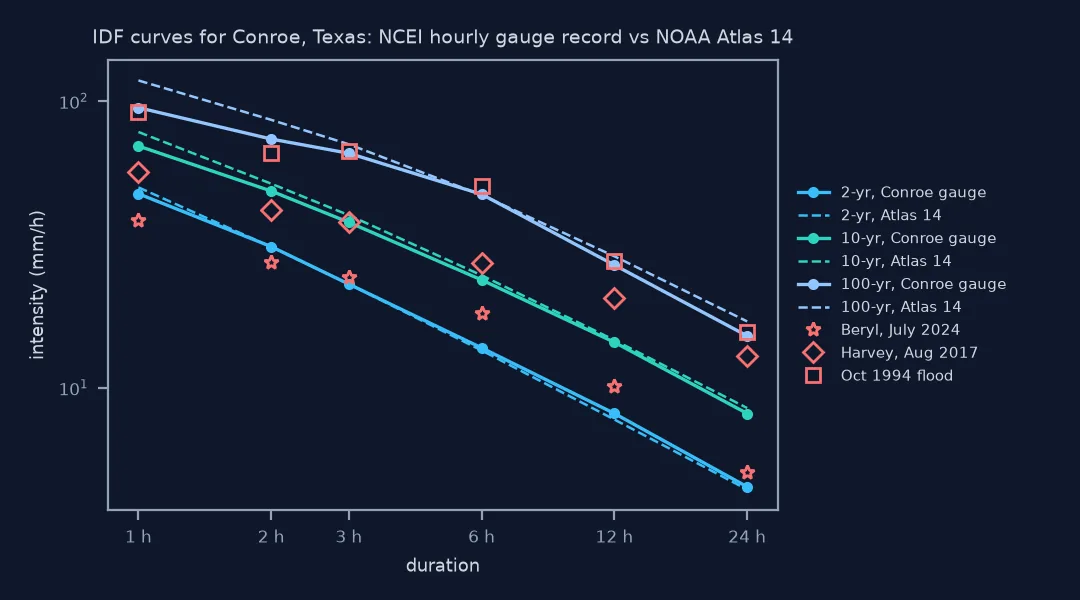 Log-log chart of rainfall intensity against duration from 1 to 24 hours. Solid curves for the 2, 10 and 100-year return periods from the Conroe gauge fall from about 47, 70 and 95 mm per hour at 1 hour to 4.5, 8 and 15 mm per hour at 24 hours; dashed Atlas 14 curves lie on top at 2 and 10 years and slightly above at 100 years. Markers show Beryl near the 2-year curve, Harvey between 10 and 100 years at long durations, and the October 1994 flood on or above the 100-year curve.
