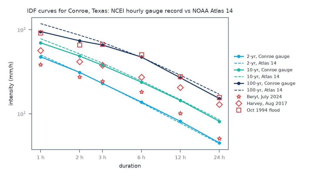 Log-log chart of rainfall intensity against duration from 1 to 24 hours. Solid curves for the 2, 10 and 100-year return periods from the Conroe gauge fall from about 47, 70 and 95 mm per hour at 1 hour to 4.5, 8 and 15 mm per hour at 24 hours; dashed Atlas 14 curves lie on top at 2 and 10 years and slightly above at 100 years. Markers show Beryl near the 2-year curve, Harvey between 10 and 100 years at long durations, and the October 1994 flood on or above the 100-year curve.
