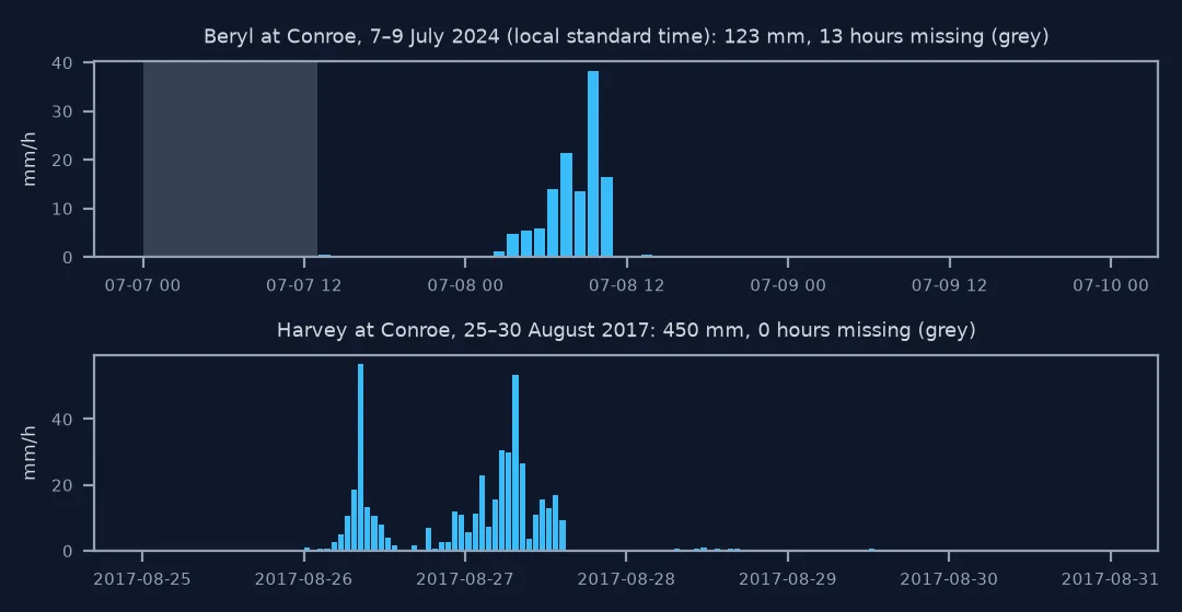 Two hourly bar charts at Conroe. Beryl, 7 to 9 July 2024: 123 mm, mostly between 02:00 and 11:00 on 8 July with a peak of 38 mm in one hour, and 13 missing hours on 7 July shaded grey. Harvey, 25 to 30 August 2017: 450 mm in two bursts on 26 and 27 August with hourly peaks above 50 mm and no missing hours.