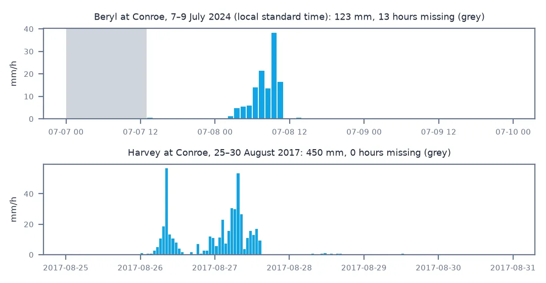 Two hourly bar charts at Conroe. Beryl, 7 to 9 July 2024: 123 mm, mostly between 02:00 and 11:00 on 8 July with a peak of 38 mm in one hour, and 13 missing hours on 7 July shaded grey. Harvey, 25 to 30 August 2017: 450 mm in two bursts on 26 and 27 August with hourly peaks above 50 mm and no missing hours.