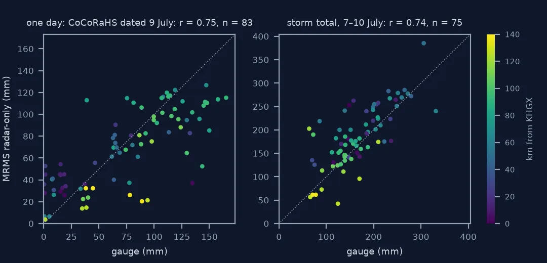 Two scatter plots of MRMS radar-only rainfall against gauge rainfall, coloured by distance from the KHGX radar. For one day, 83 CoCoRaHS gauges scatter widely with r of 0.75, including a cluster of gauges near the radar reading under 25 mm where the radar shows 30 to 55 mm. For the 7 to 10 July storm total, 75 gauges lie closer to the one-to-one line with r of 0.74.