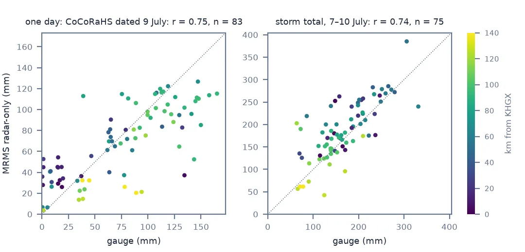 Two scatter plots of MRMS radar-only rainfall against gauge rainfall, coloured by distance from the KHGX radar. For one day, 83 CoCoRaHS gauges scatter widely with r of 0.75, including a cluster of gauges near the radar reading under 25 mm where the radar shows 30 to 55 mm. For the 7 to 10 July storm total, 75 gauges lie closer to the one-to-one line with r of 0.74.