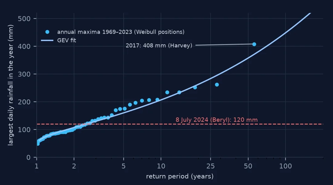 Return-period plot for Houston Intercontinental Airport: 55 annual maximum daily rainfalls from 1969 to 2023 follow a GEV curve from about 50 mm at one year to 450 mm at 100 years; Harvey's 408 mm in 2017 is the outlier at the top; a dashed line marks Beryl's 120 mm on 8 July 2024 at about 2.5 years.