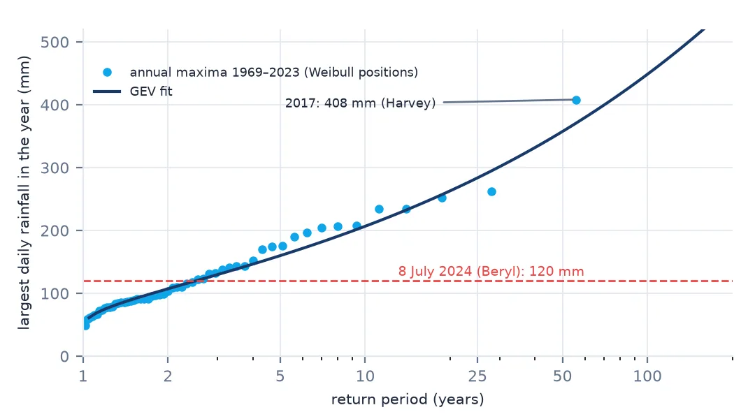 Return-period plot for Houston Intercontinental Airport: 55 annual maximum daily rainfalls from 1969 to 2023 follow a GEV curve from about 50 mm at one year to 450 mm at 100 years; Harvey's 408 mm in 2017 is the outlier at the top; a dashed line marks Beryl's 120 mm on 8 July 2024 at about 2.5 years.