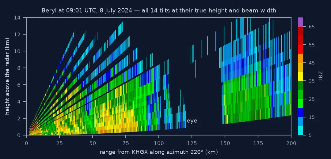 Vertical cross-section along azimuth 220 degrees from KHGX to 200 km. Fourteen fan-shaped beams rise from the radar with widening gaps between them; reflectivity of 30 to 45 dBZ fills the lowest 4 km out to 100 km, the eye from about 110 to 145 km is empty, and the eyewall beyond rises to about 6 to 7 km.