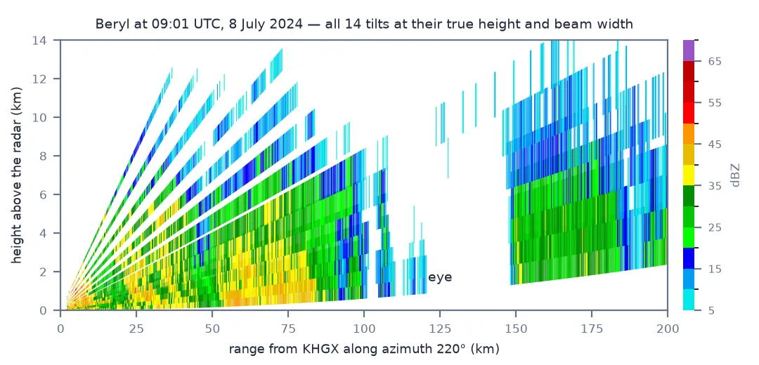 Vertical cross-section along azimuth 220 degrees from KHGX to 200 km. Fourteen fan-shaped beams rise from the radar with widening gaps between them; reflectivity of 30 to 45 dBZ fills the lowest 4 km out to 100 km, the eye from about 110 to 145 km is empty, and the eyewall beyond rises to about 6 to 7 km.