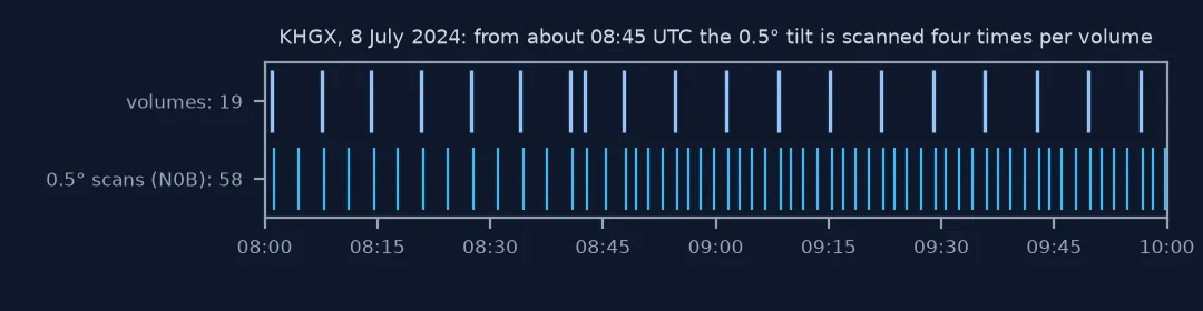 Timeline from 08:00 to 10:00 UTC on 8 July 2024: 19 volume start times as dark ticks about seven minutes apart, and 58 lowest-tilt scans as blue ticks, two per volume before about 08:45 and four per volume after.