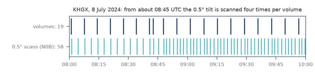 Timeline from 08:00 to 10:00 UTC on 8 July 2024: 19 volume start times as dark ticks about seven minutes apart, and 58 lowest-tilt scans as blue ticks, two per volume before about 08:45 and four per volume after.