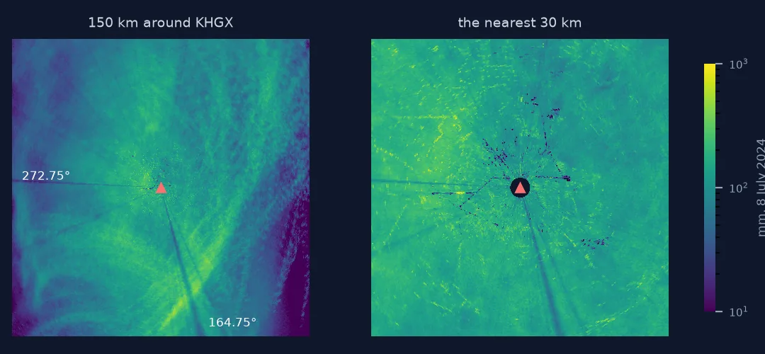 Two maps of the 8 July 2024 rainfall total around the KHGX radar on a logarithmic colour scale. Over 150 km, a narrow dark wedge runs south-south-east along 164.75 degrees and a thinner one west along 272.75 degrees. In the nearest 30 km, isolated bright specks and a bright streak to the west sit among dark specks where gates were filtered.