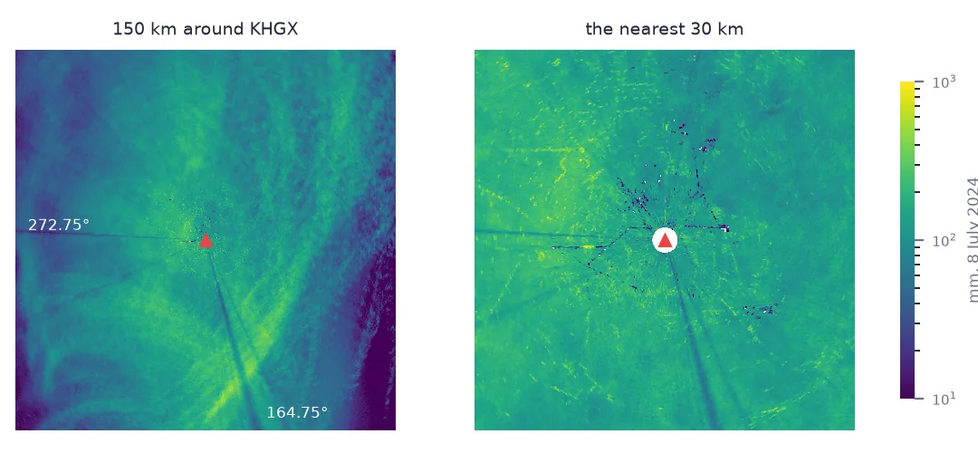 Two maps of the 8 July 2024 rainfall total around the KHGX radar on a logarithmic colour scale. Over 150 km, a narrow dark wedge runs south-south-east along 164.75 degrees and a thinner one west along 272.75 degrees. In the nearest 30 km, isolated bright specks and a bright streak to the west sit among dark specks where gates were filtered.