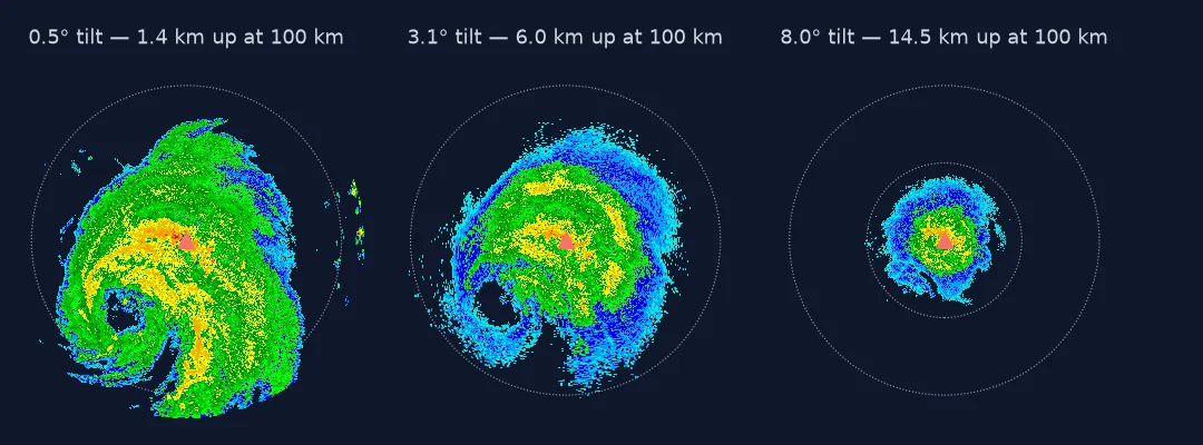 Three radar maps of Hurricane Beryl from KHGX at 09:01 UTC on 8 July 2024. At the 0.5 degree tilt the full rain shield and the eye to the south-west fill the 230 km circle; at 3.1 degrees the shield is smaller and weaker; at 8 degrees only a disc about 60 km across around the radar shows echo.