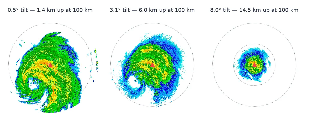Three radar maps of Hurricane Beryl from KHGX at 09:01 UTC on 8 July 2024. At the 0.5 degree tilt the full rain shield and the eye to the south-west fill the 230 km circle; at 3.1 degrees the shield is smaller and weaker; at 8 degrees only a disc about 60 km across around the radar shows echo.