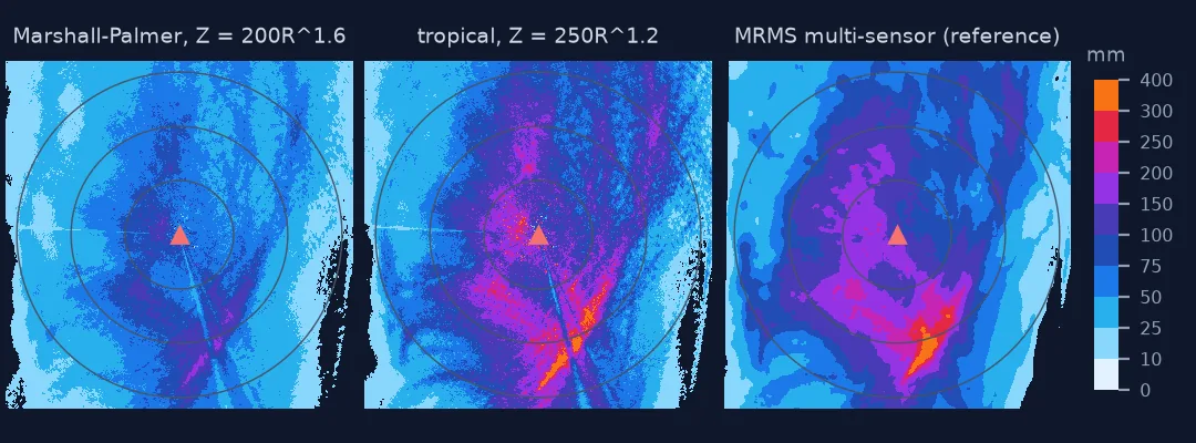 Three 24-hour rainfall maps around KHGX for 8 July 2024: radar with Marshall-Palmer shows mostly 50 to 100 mm; radar with the tropical relationship shows 150 to over 300 mm in a band south-east of the radar; MRMS multi-sensor shows a similar band to the tropical map. Radial spokes from beam blockage appear in both radar maps.