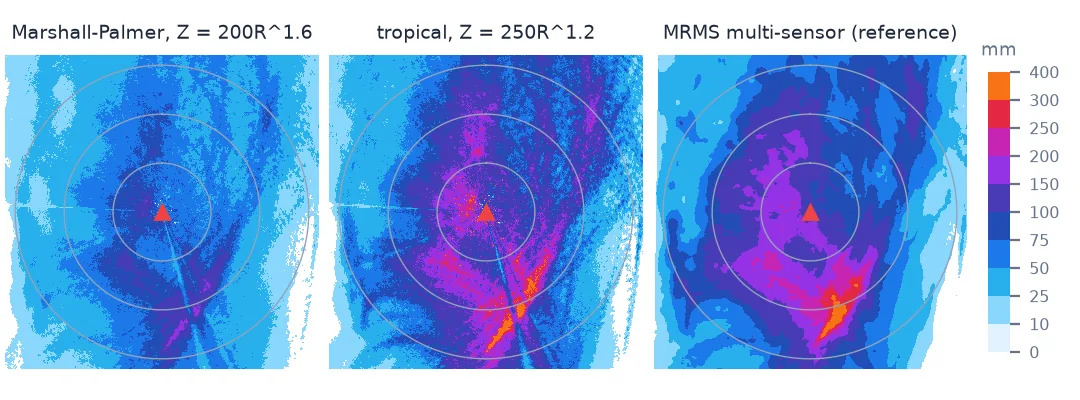 Three 24-hour rainfall maps around KHGX for 8 July 2024: radar with Marshall-Palmer shows mostly 50 to 100 mm; radar with the tropical relationship shows 150 to over 300 mm in a band south-east of the radar; MRMS multi-sensor shows a similar band to the tropical map. Radial spokes from beam blockage appear in both radar maps.