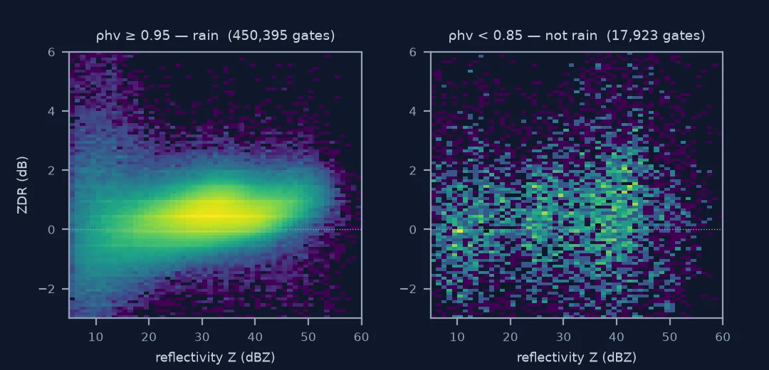 Two density plots of ZDR against reflectivity. For 450,395 gates with rho-hv of 0.95 or more, a tight band centred near 0.5 dB that widens at low reflectivity; for 17,923 gates with rho-hv below 0.85, a scattered cloud from minus 3 to plus 6 dB with no structure.
