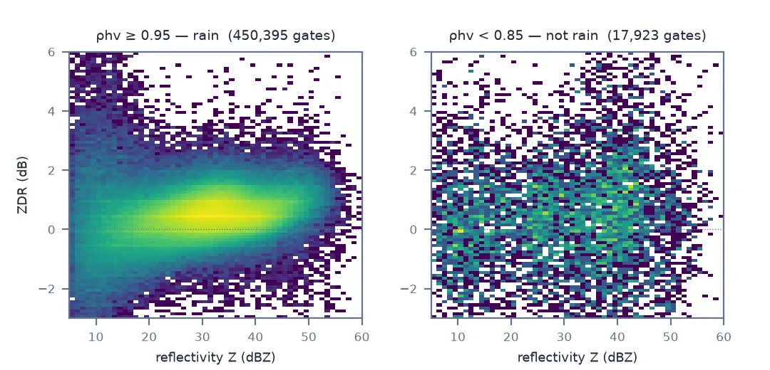 Two density plots of ZDR against reflectivity. For 450,395 gates with rho-hv of 0.95 or more, a tight band centred near 0.5 dB that widens at low reflectivity; for 17,923 gates with rho-hv below 0.85, a scattered cloud from minus 3 to plus 6 dB with no structure.