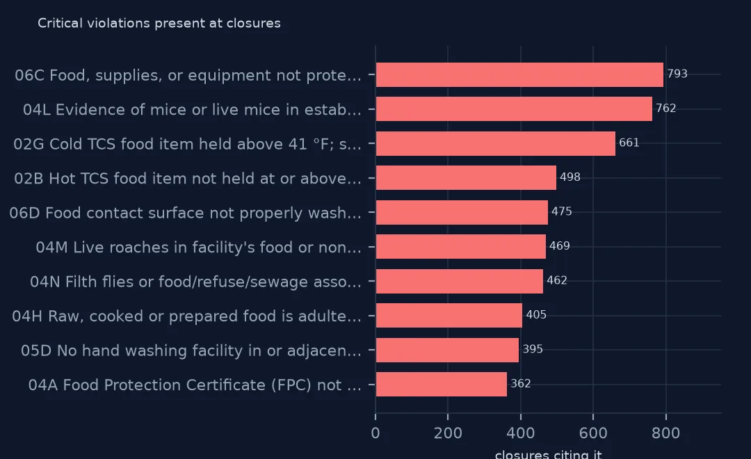 Horizontal bar chart of the critical violations most often present at closures: food not protected 793, evidence of mice 762, cold food above 41 °F 661, hot food 498 and others.