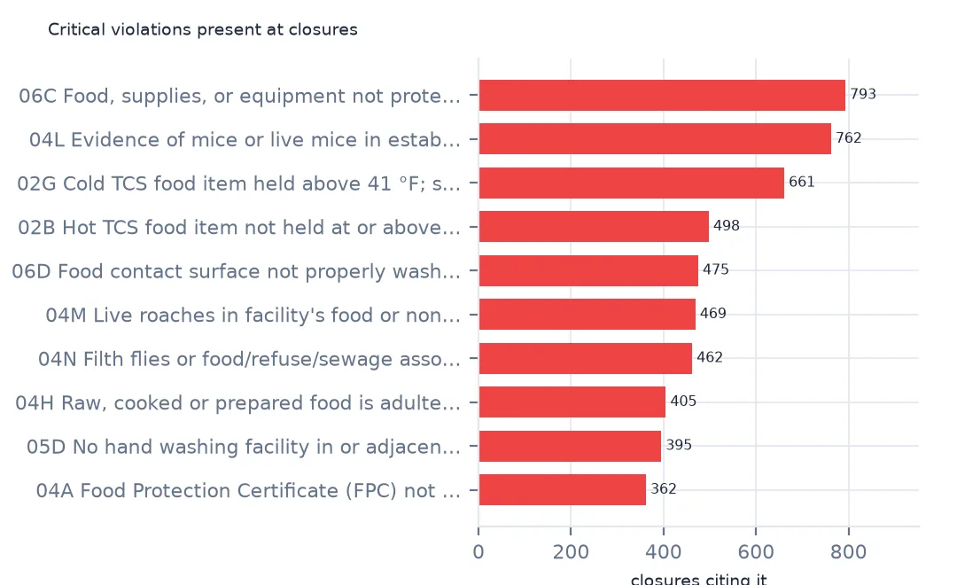 Horizontal bar chart of the critical violations most often present at closures: food not protected 793, evidence of mice 762, cold food above 41 °F 661, hot food 498 and others.