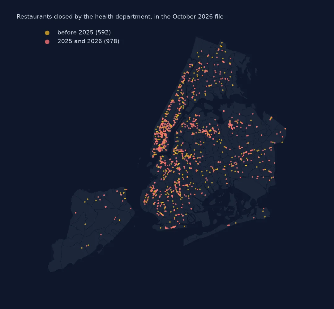 Map of New York with dots for restaurants closed by the health department, older closures in amber and 2025-26 closures in red, concentrated in Manhattan, Brooklyn and Queens.
