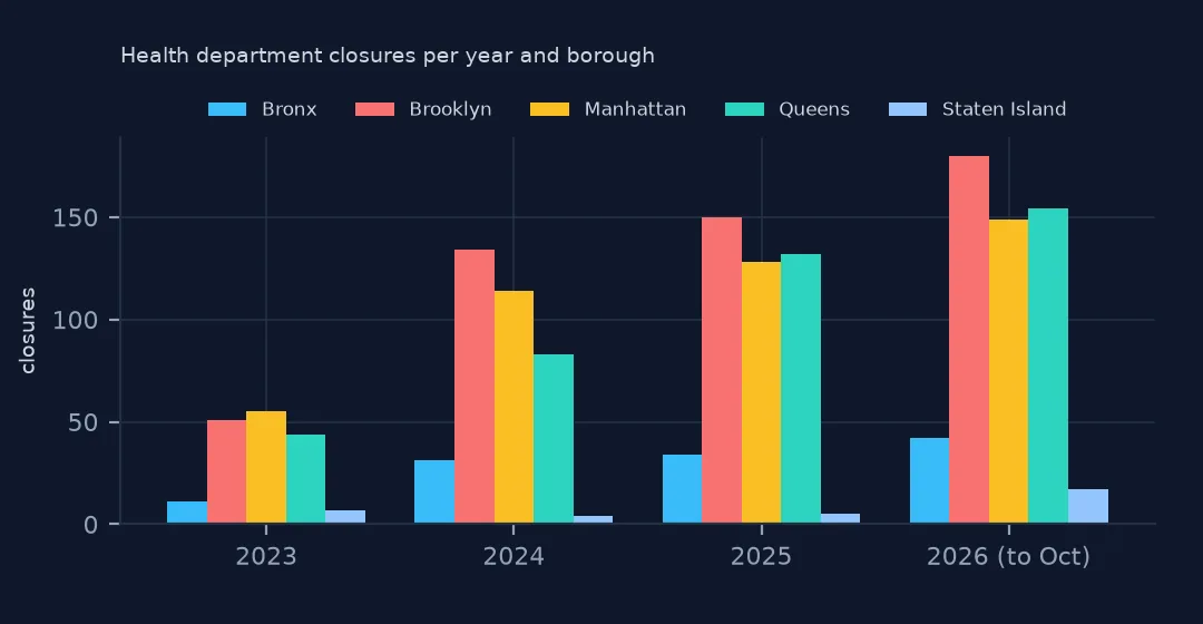 Grouped bar chart of closures per year and borough from 2023 to 2026, Brooklyn highest each year with Queens and Manhattan close behind.