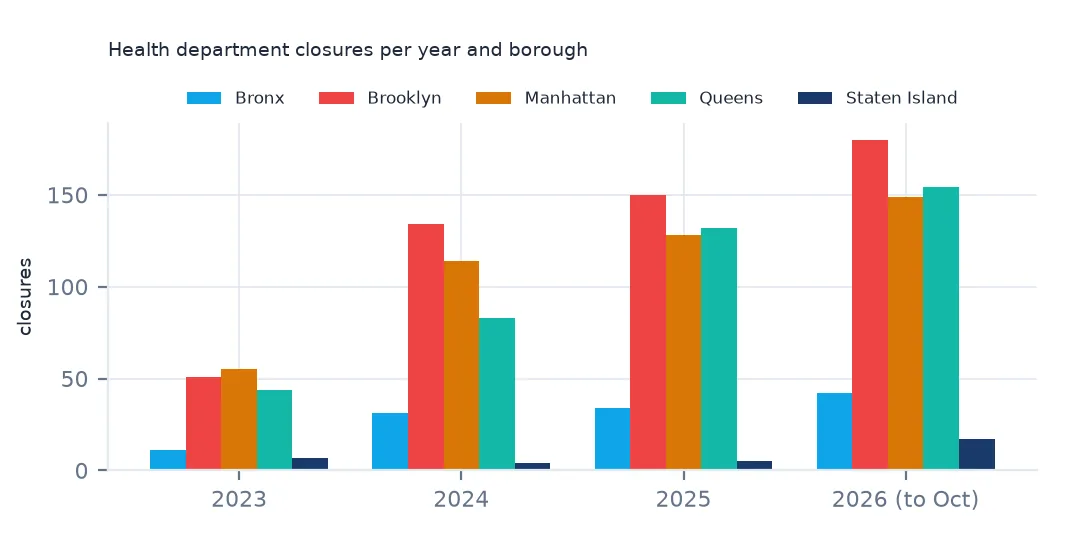 Grouped bar chart of closures per year and borough from 2023 to 2026, Brooklyn highest each year with Queens and Manhattan close behind.