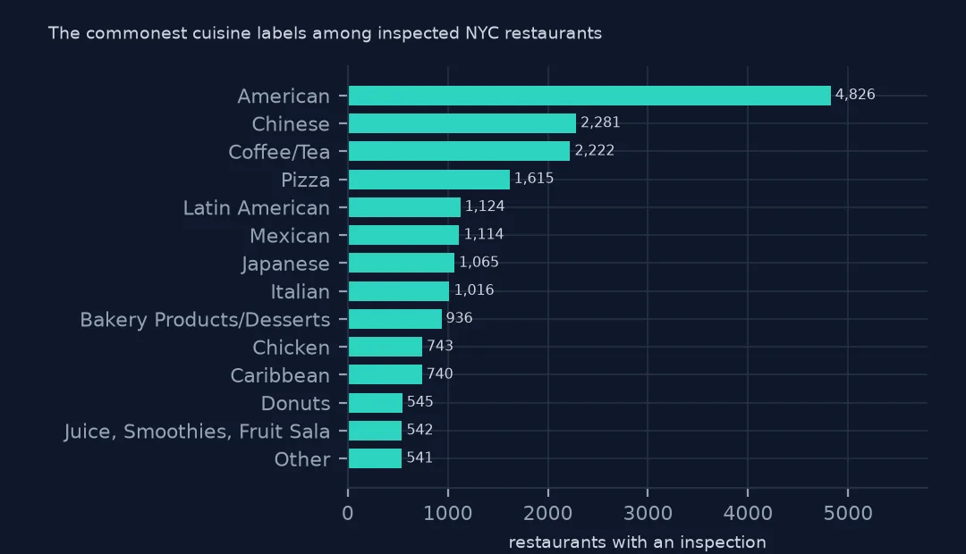 Horizontal bar chart of inspected restaurants by cuisine label: American 4,826, Chinese 2,281, coffee or tea 2,222, pizza 1,615, then Latin American, Mexican, Japanese, Italian and others.