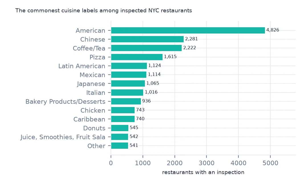 Horizontal bar chart of inspected restaurants by cuisine label: American 4,826, Chinese 2,281, coffee or tea 2,222, pizza 1,615, then Latin American, Mexican, Japanese, Italian and others.