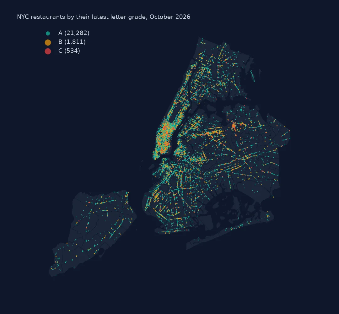 Map of New York City's five boroughs dotted with restaurants coloured by their latest letter grade, mostly teal A grades, densest in Manhattan and along commercial streets in Brooklyn and Queens, with scattered amber B and red C dots.