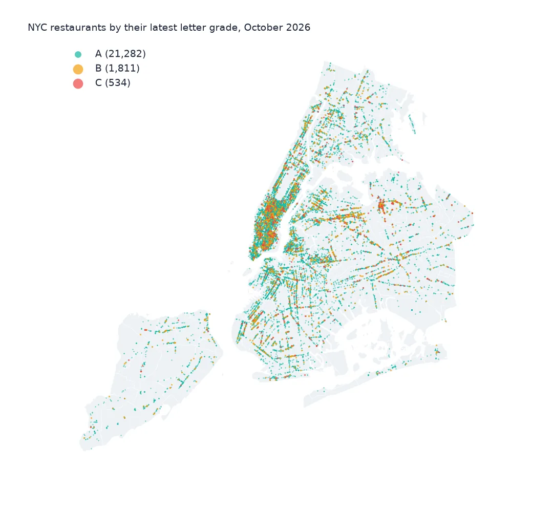 Map of New York City's five boroughs dotted with restaurants coloured by their latest letter grade, mostly teal A grades, densest in Manhattan and along commercial streets in Brooklyn and Queens, with scattered amber B and red C dots.