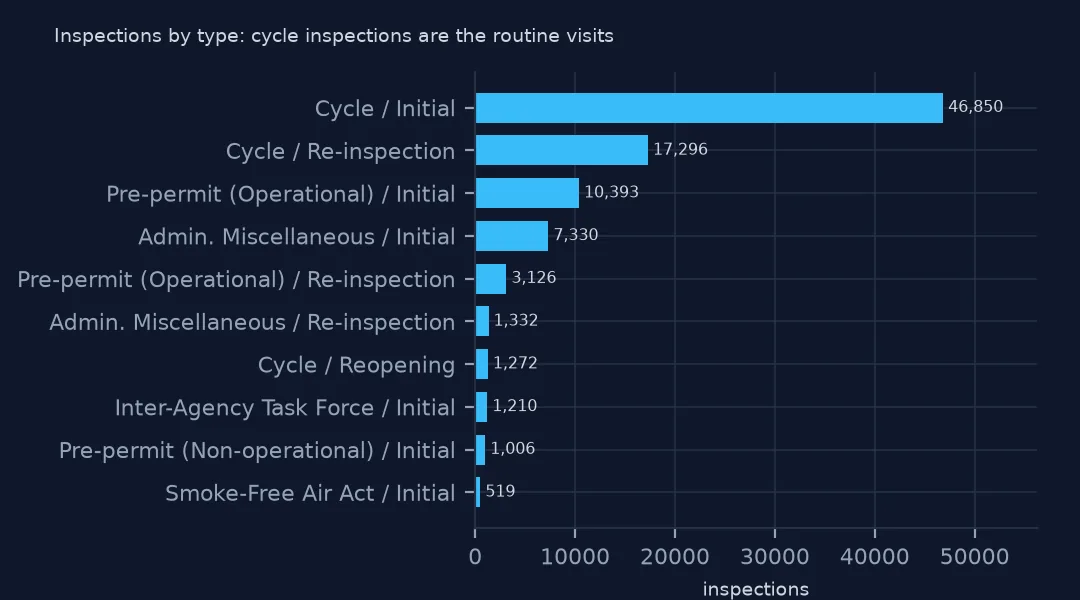 Horizontal bar chart of inspections by type: cycle initial inspections 46,850, cycle re-inspections 17,296, pre-permit operational initial 10,393, administrative miscellaneous 7,330 and smaller types.