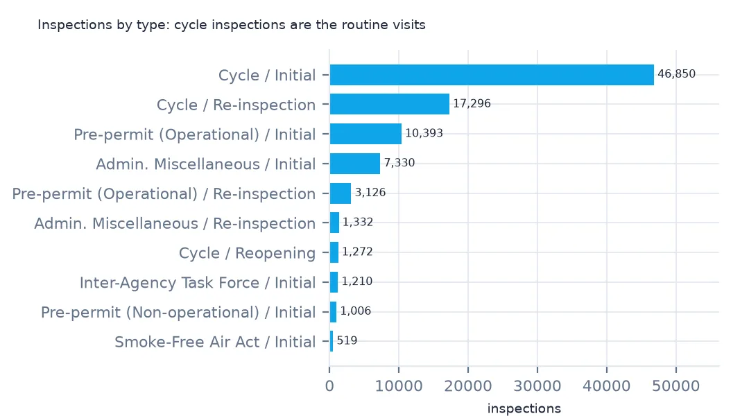 Horizontal bar chart of inspections by type: cycle initial inspections 46,850, cycle re-inspections 17,296, pre-permit operational initial 10,393, administrative miscellaneous 7,330 and smaller types.
