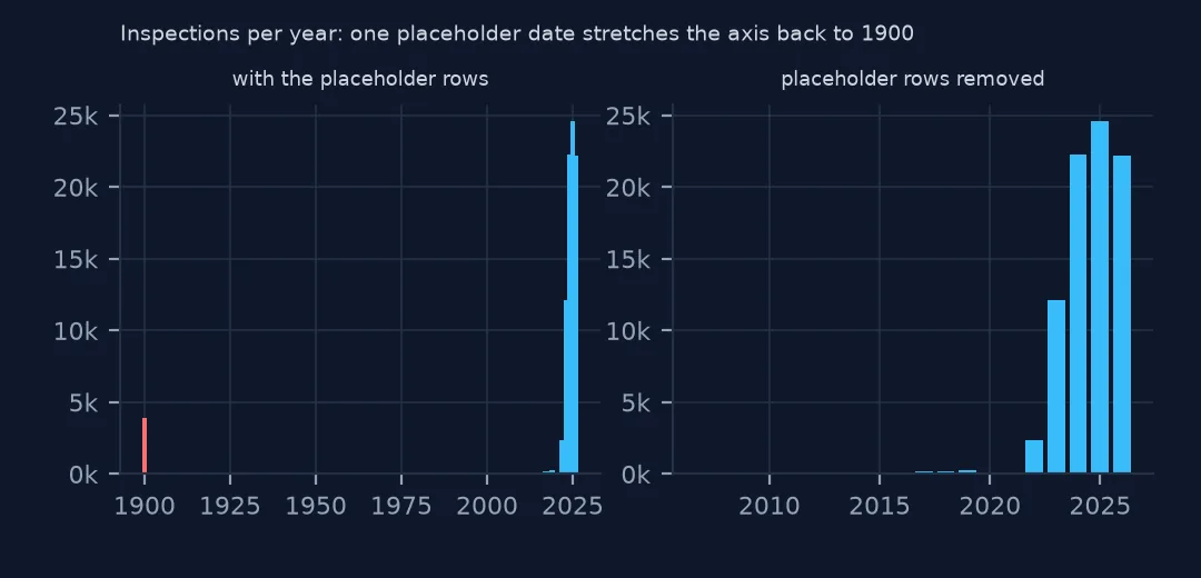 Two bar charts of inspections per year: with the placeholder rows a lone red bar at 1900 and all real data squeezed to the right edge; without them, bars from 2007 to 2026.