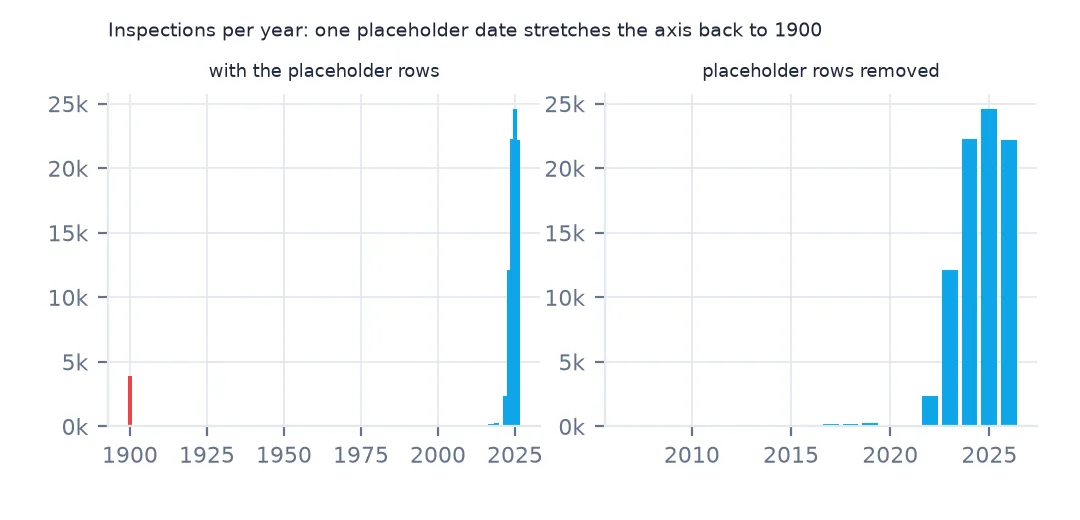 Two bar charts of inspections per year: with the placeholder rows a lone red bar at 1900 and all real data squeezed to the right edge; without them, bars from 2007 to 2026.